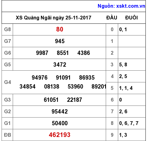 XSQNG ngày 25-11-2017