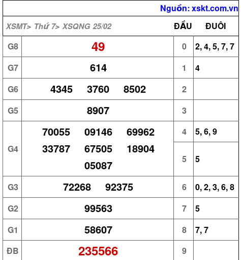 Kết quả XSQNG ngày 25-2-2023