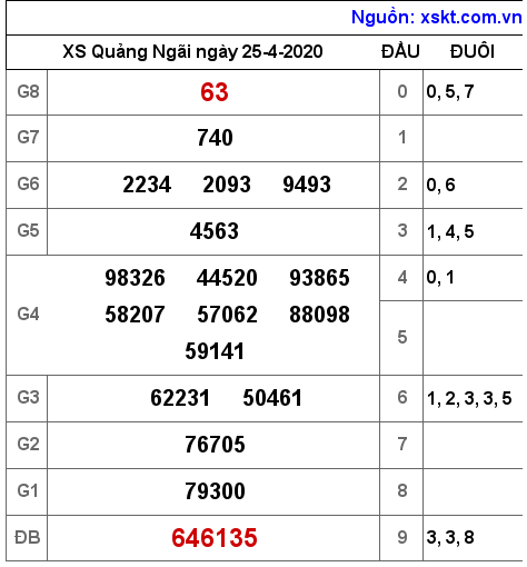 XSQNG ngày 25-4-2020 XSQNG ngày 25-4-2020