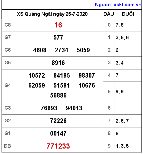 XSQNG ngày 25-7-2020