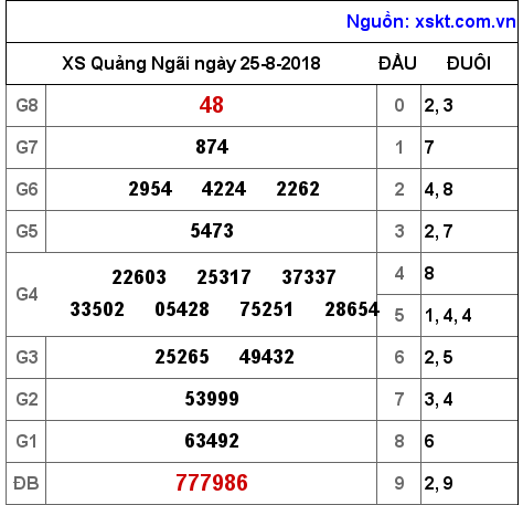 XSQNG ngày 25-8-2018 XSQNG ngày 25-8-2018