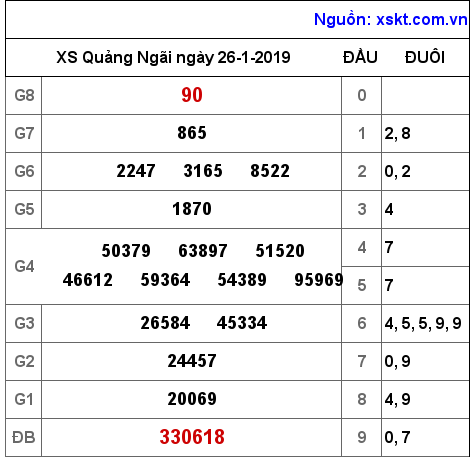 XSQNG ngày 26-1-2019