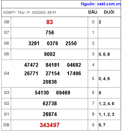 Kết quả XSQNG ngày 26-11-2022