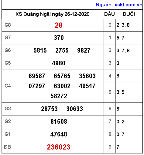 XSQNG ngày 26-12-2020