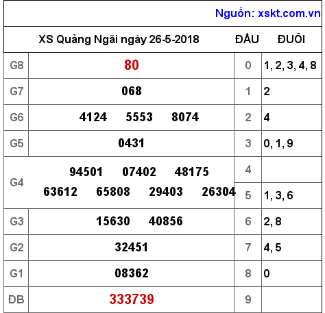 XSQNG ngày 26-5-2018