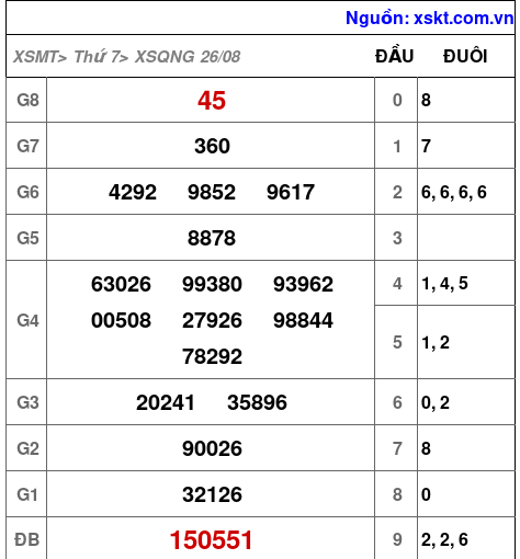 XSQNG ngày 26-8-2023
