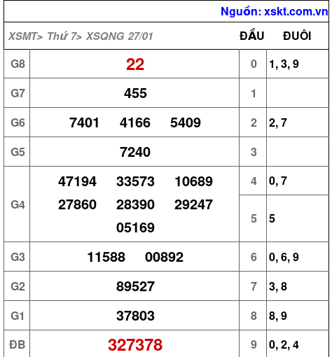 XSQNG ngày 27-1-2024