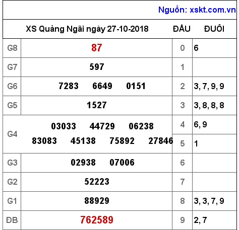 XSQNG ngày 27-10-2018