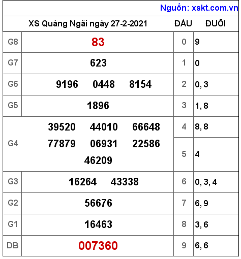 XSQNG ngày 27-2-2021 XSQNG ngày 27-2-2021