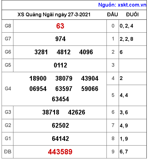 XSQNG ngày 27-3-2021