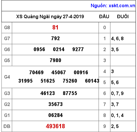 XSQNG ngày 27-4-2019 XSQNG ngày 27-4-2019