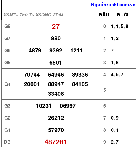 XSQNG ngày 27-4-2024