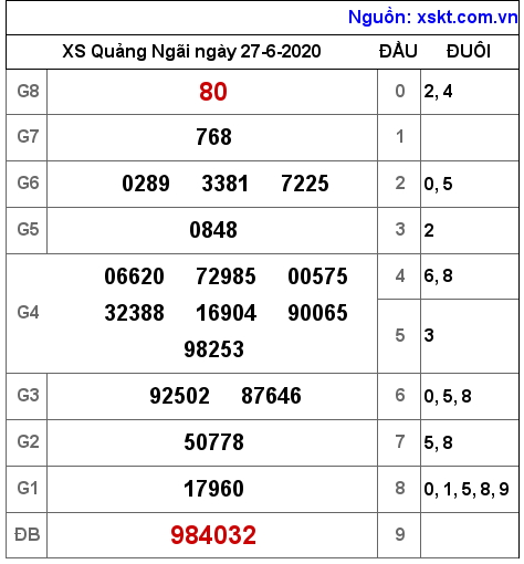 XSQNG ngày 27-6-2020 XSQNG ngày 27-6-2020