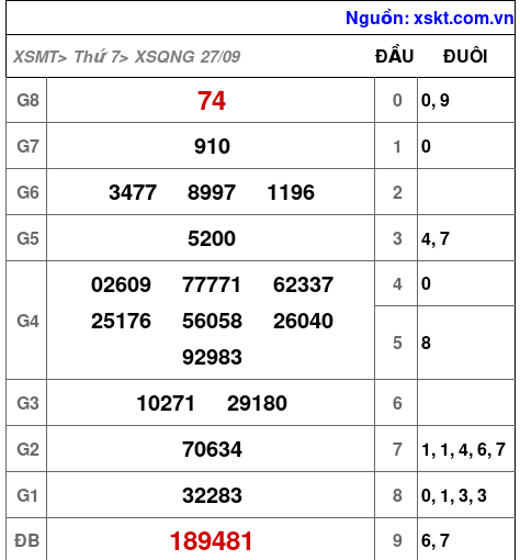 XSQNG ngày 27-9-2025