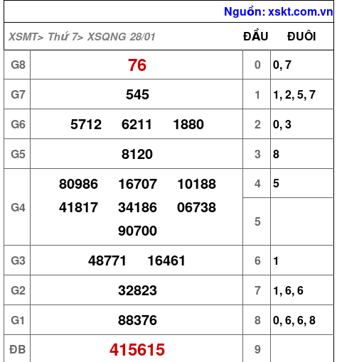 XSQNG ngày 28-1-2023