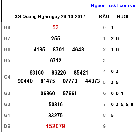 XSQNG ngày 28-10-2017 XSQNG ngày 28-10-2017