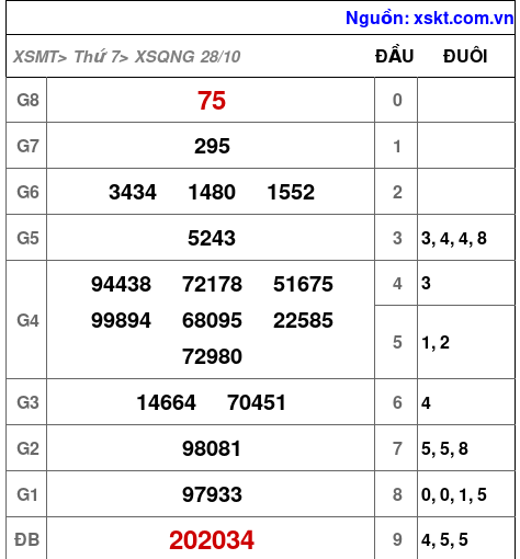 XSQNG ngày 28-10-2023