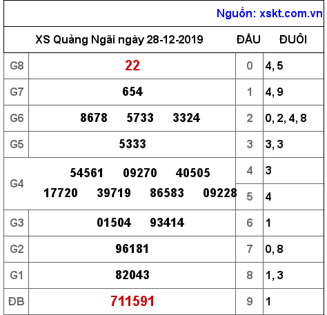 XSQNG ngày 28-12-2019