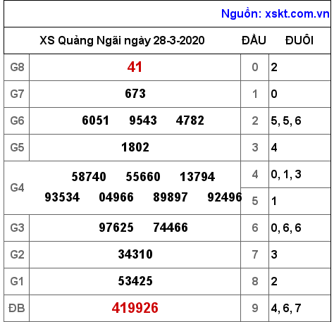 XSQNG ngày 28-3-2020 XSQNG ngày 28-3-2020
