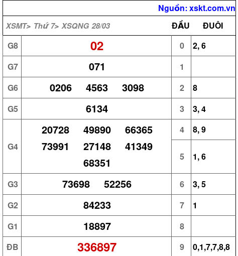 XSQNG ngày 28-3-2026