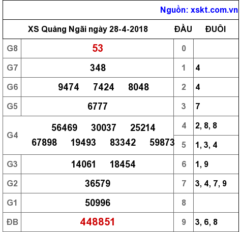 XSQNG ngày 28-4-2018 XSQNG ngày 28-4-2018