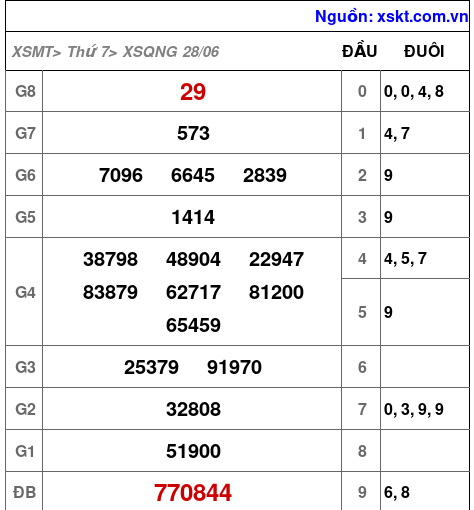 Kết quả XSQNG ngày 28-6-2025