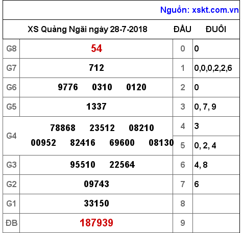 XSQNG ngày 28-7-2018 XSQNG ngày 28-7-2018