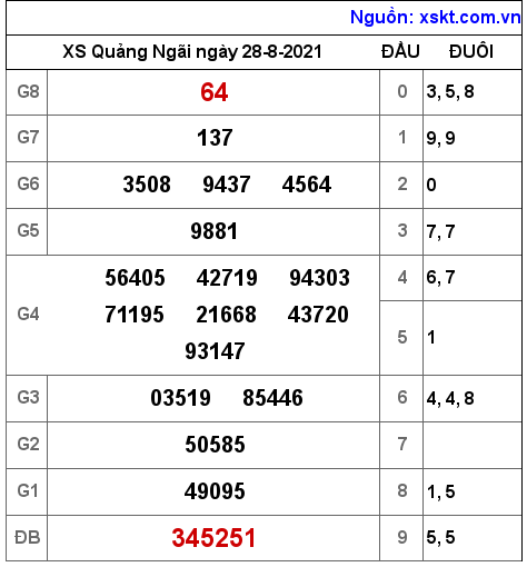XSQNG ngày 28-8-2021