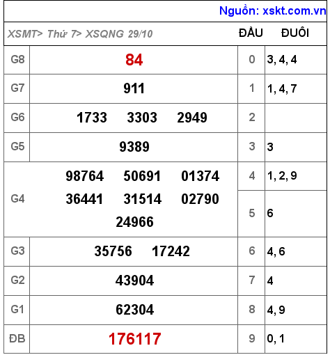 XSQNG ngày 29-10-2022