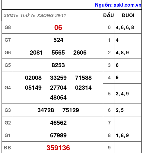 XSQNG ngày 29-11-2025