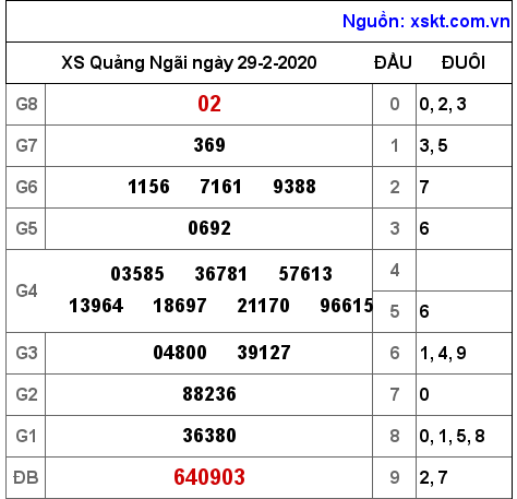 XSQNG ngày 29-2-2020 XSQNG ngày 29-2-2020