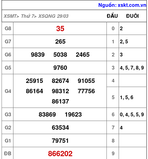XSQNG ngày 29-3-2025
