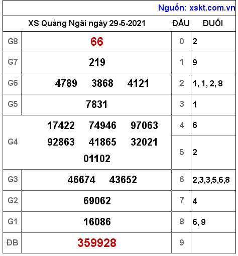 XSQNG ngày 29-5-2021 XSQNG ngày 29-5-2021