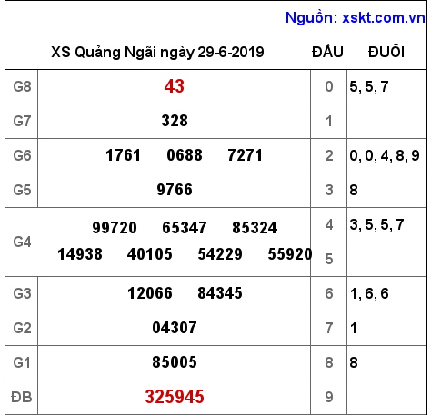 XSQNG ngày 29-6-2019