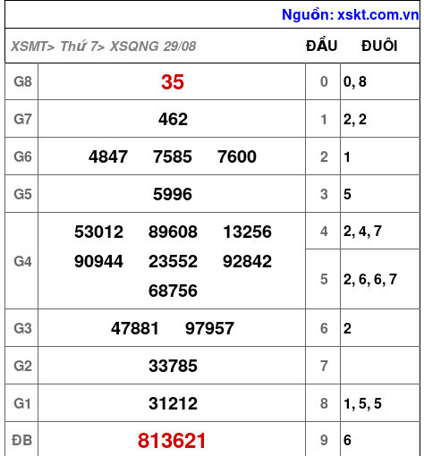 XSQNG ngày 29-8-2026