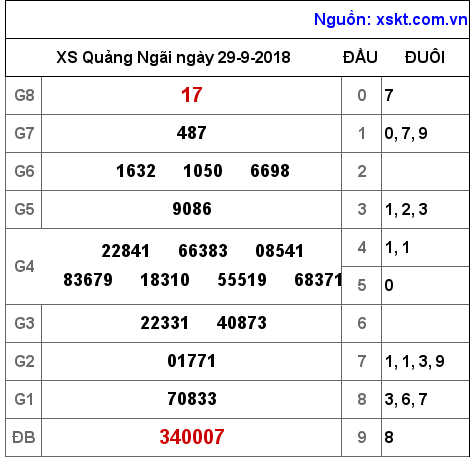 XSQNG ngày 29-9-2018