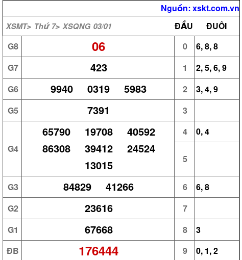 XSQNG ngày 3-1-2026
