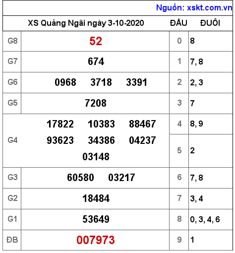 XSQNG ngày 3-10-2020 XSQNG ngày 3-10-2020