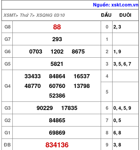 XSQNG ngày 3-10-2026