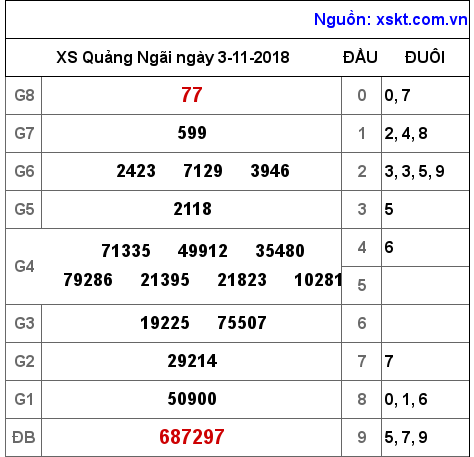 XSQNG ngày 3-11-2018 XSQNG ngày 3-11-2018