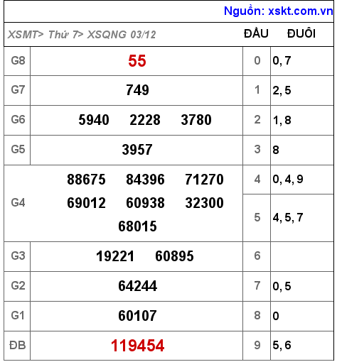 Kết quả XSQNG ngày 3-12-2022