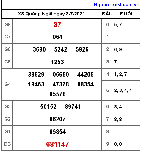 XSQNG ngày 3-7-2021 XSQNG ngày 3-7-2021