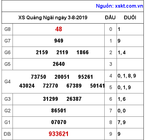 XSQNG ngày 3-8-2019
