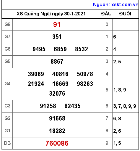 XSQNG ngày 30-1-2021
