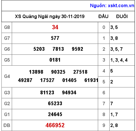 XSQNG ngày 30-11-2019