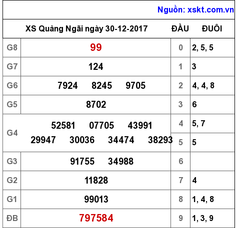 XSQNG ngày 30-12-2017
