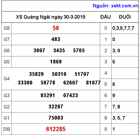 XSQNG ngày 30-3-2019