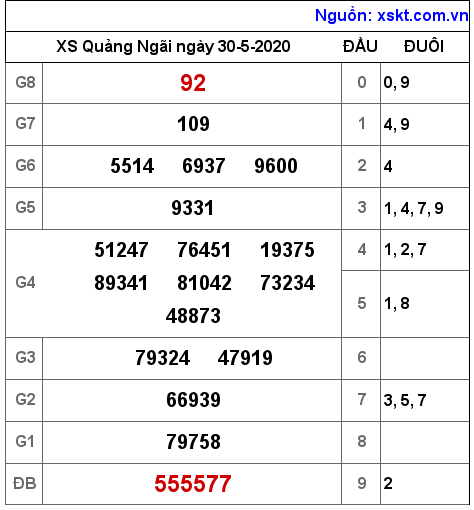 XSQNG ngày 30-5-2020