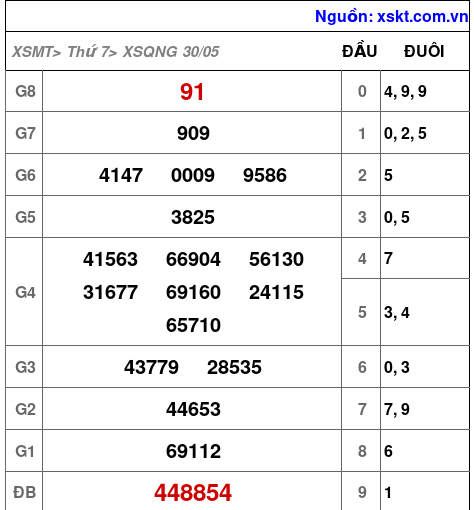 Kết quả XSQNG ngày 30-5-2026