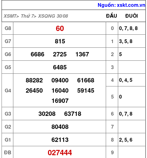 XSQNG ngày 30-8-2025